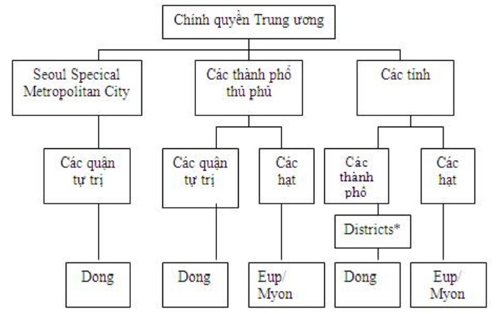 Mô Hình Tổ Chức Chính Quyền địa Phương Một Số Nước Trên Thế Giới